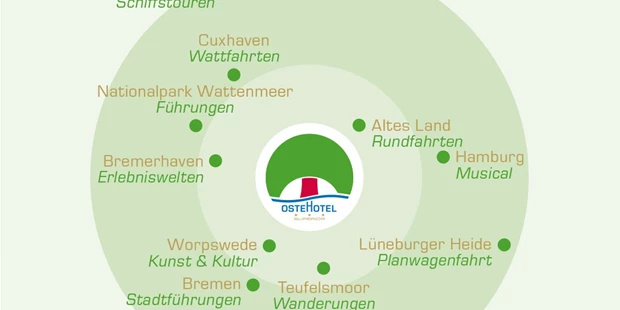 Tagungshotels - Abhörsicher: Einzelne Räume - Freizeit - Umkreis - Oste-Hotel